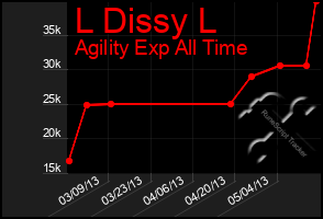 Total Graph of L Dissy L