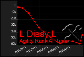 Total Graph of L Dissy L