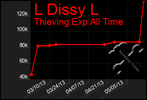 Total Graph of L Dissy L