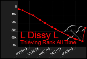 Total Graph of L Dissy L