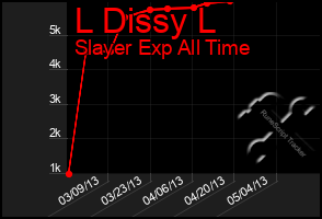 Total Graph of L Dissy L