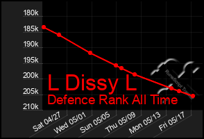 Total Graph of L Dissy L