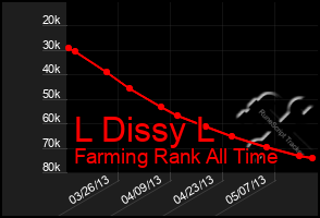 Total Graph of L Dissy L