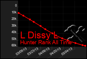 Total Graph of L Dissy L