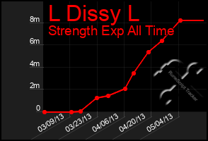 Total Graph of L Dissy L