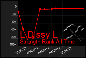 Total Graph of L Dissy L