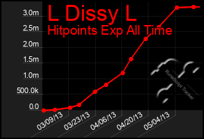 Total Graph of L Dissy L