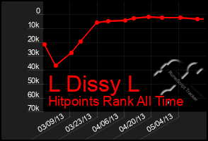 Total Graph of L Dissy L