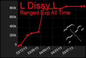 Total Graph of L Dissy L