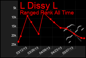 Total Graph of L Dissy L