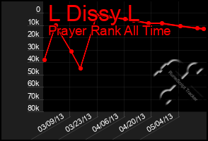 Total Graph of L Dissy L