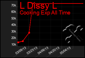 Total Graph of L Dissy L