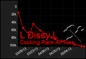 Total Graph of L Dissy L