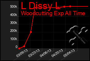 Total Graph of L Dissy L
