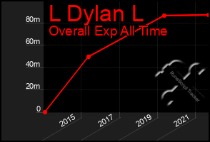 Total Graph of L Dylan L