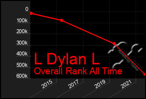 Total Graph of L Dylan L