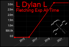 Total Graph of L Dylan L