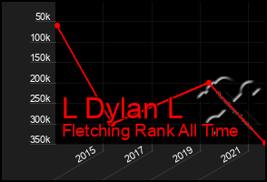 Total Graph of L Dylan L