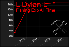 Total Graph of L Dylan L