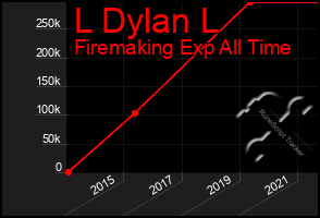 Total Graph of L Dylan L