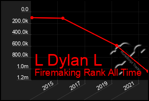 Total Graph of L Dylan L