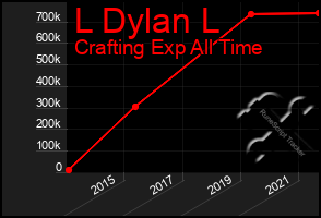 Total Graph of L Dylan L