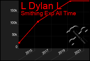 Total Graph of L Dylan L