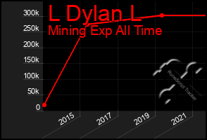 Total Graph of L Dylan L