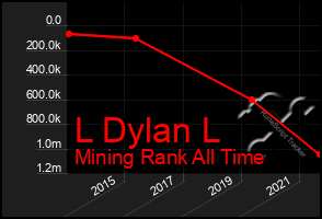 Total Graph of L Dylan L