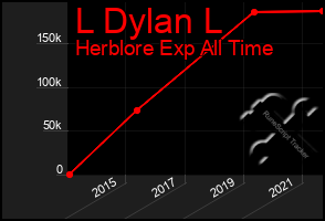Total Graph of L Dylan L