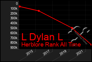 Total Graph of L Dylan L