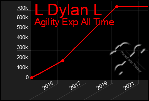 Total Graph of L Dylan L