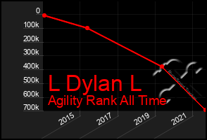 Total Graph of L Dylan L