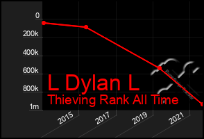 Total Graph of L Dylan L
