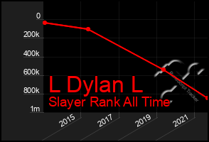 Total Graph of L Dylan L