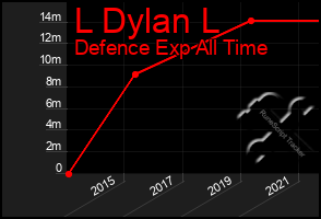 Total Graph of L Dylan L