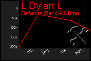 Total Graph of L Dylan L