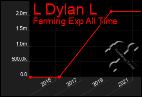 Total Graph of L Dylan L