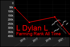 Total Graph of L Dylan L