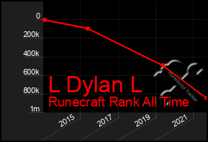 Total Graph of L Dylan L