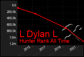Total Graph of L Dylan L