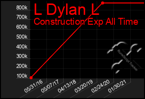 Total Graph of L Dylan L