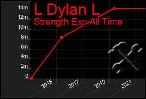 Total Graph of L Dylan L