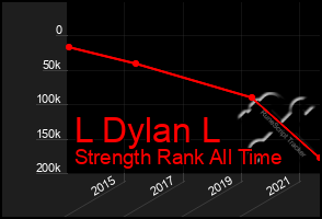 Total Graph of L Dylan L