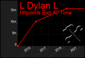 Total Graph of L Dylan L