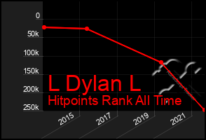Total Graph of L Dylan L