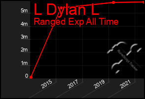 Total Graph of L Dylan L