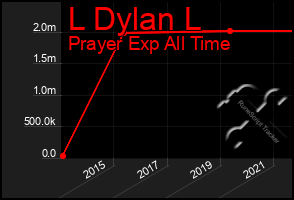 Total Graph of L Dylan L