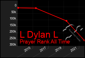 Total Graph of L Dylan L