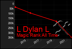 Total Graph of L Dylan L